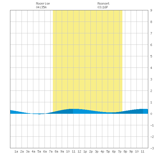 Manatee Bay tide chart for Friday, March 17, 2023