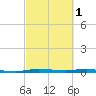 Manatee Bay tide chart for Wednesday, March 1, 2023