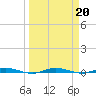 Manatee Bay tide chart for Monday, March 20, 2023