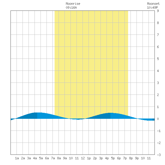 Manatee Bay tide chart for Friday, March 24, 2023