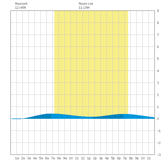 Manatee Bay tide chart for Monday, March 27, 2023