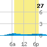 Manatee Bay tide chart for Monday, March 27, 2023