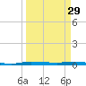Manatee Bay tide chart for Wednesday, March 29, 2023