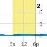 Manatee Bay tide chart for Thursday, March 2, 2023