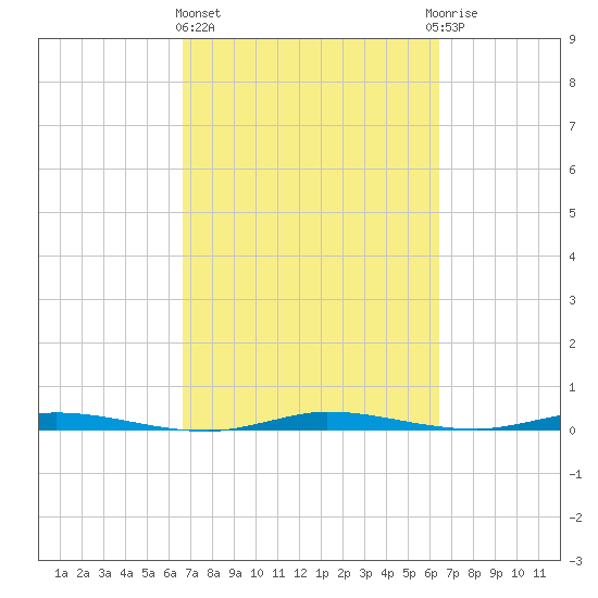 Manatee Bay tide chart for Monday, March 6, 2023
