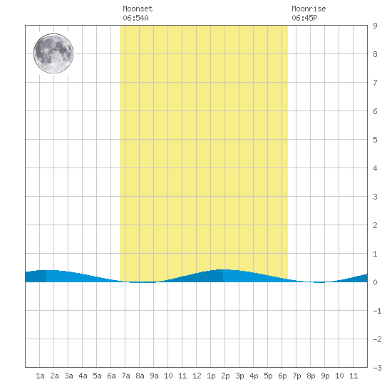 Manatee Bay tide chart for Tuesday, March 7, 2023