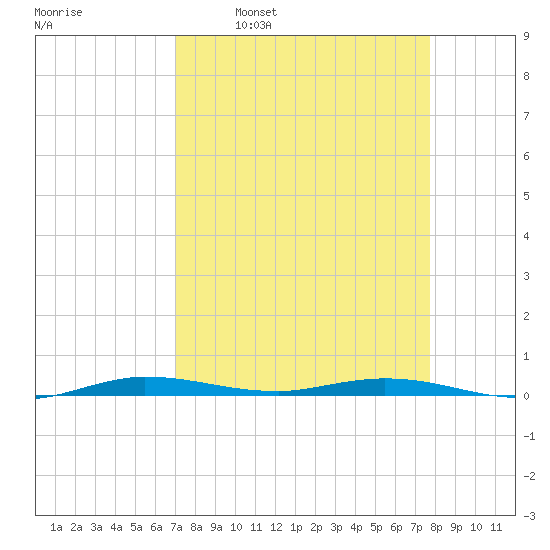 Manatee Bay tide chart for Monday, April 10, 2023
