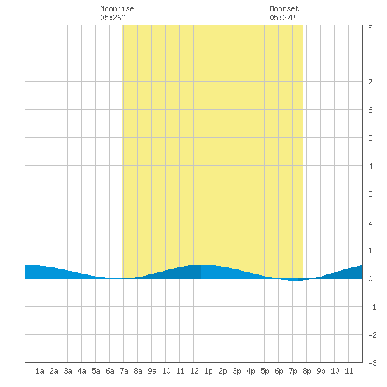 Manatee Bay tide chart for Monday, April 17, 2023