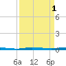 Manatee Bay tide chart for Saturday, April 1, 2023
