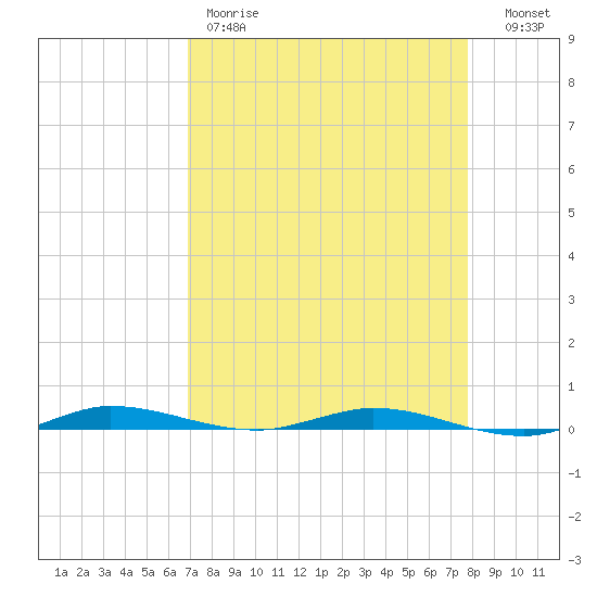 Manatee Bay tide chart for Friday, April 21, 2023