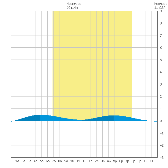 Manatee Bay tide chart for Sunday, April 23, 2023