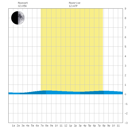 Manatee Bay tide chart for Thursday, April 27, 2023
