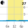 Manatee Bay tide chart for Thursday, April 27, 2023