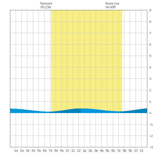 Manatee Bay tide chart for Sunday, April 2, 2023