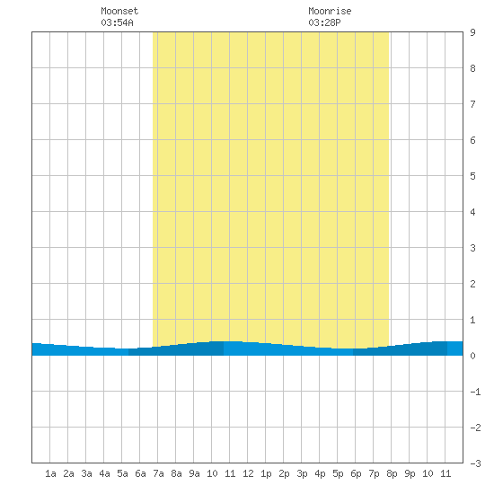 Manatee Bay tide chart for Sunday, April 30, 2023