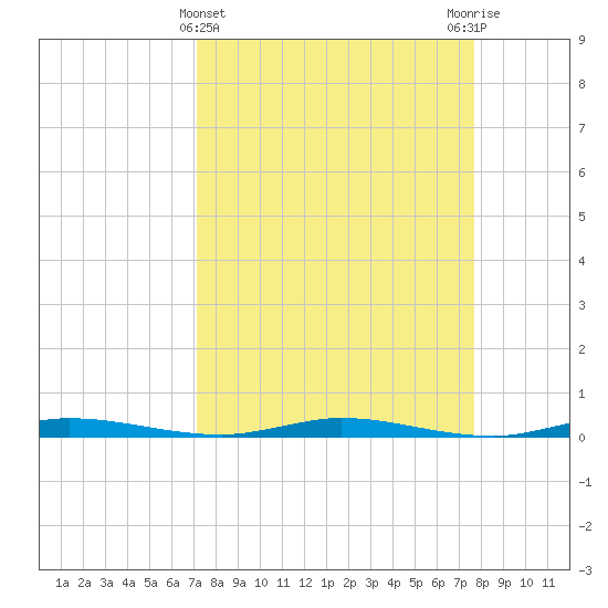 Manatee Bay tide chart for Tuesday, April 4, 2023