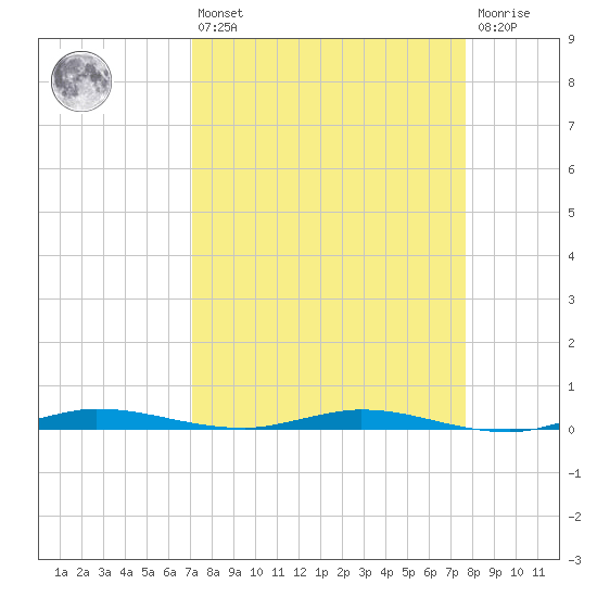 Manatee Bay tide chart for Thursday, April 6, 2023