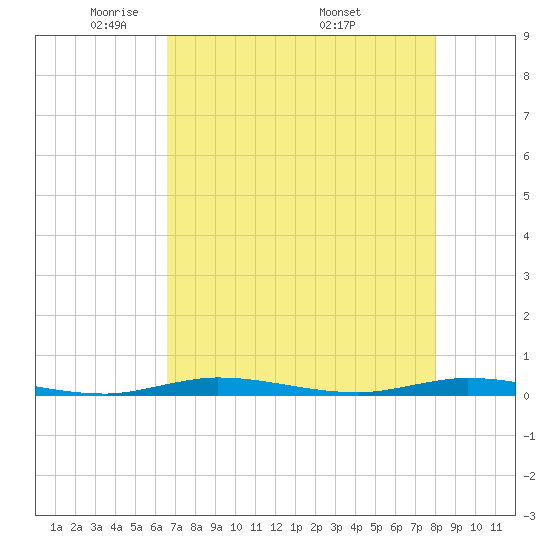 Manatee Bay tide chart for Saturday, May 13, 2023