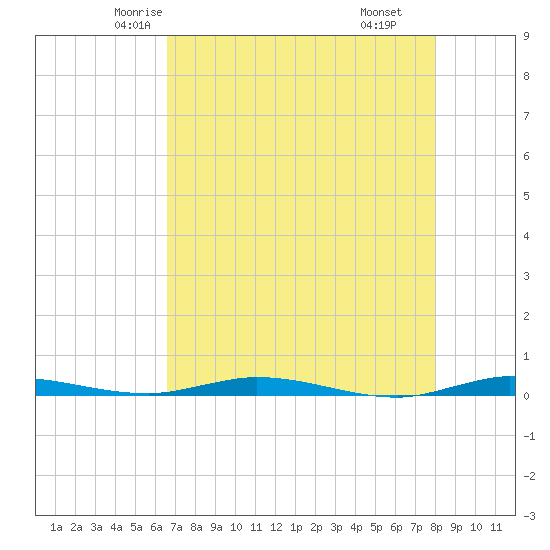 Manatee Bay tide chart for Monday, May 15, 2023
