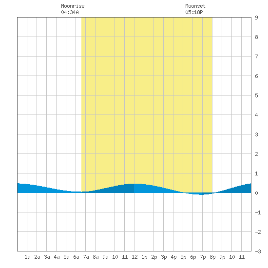 Manatee Bay tide chart for Tuesday, May 16, 2023
