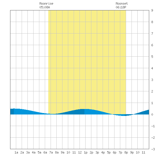Manatee Bay tide chart for Wednesday, May 17, 2023