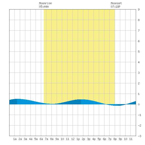 Manatee Bay tide chart for Thursday, May 18, 2023