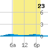 Manatee Bay tide chart for Tuesday, May 23, 2023