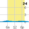 Manatee Bay tide chart for Wednesday, May 24, 2023