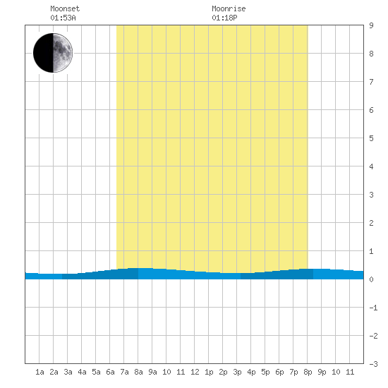 Manatee Bay tide chart for Saturday, May 27, 2023