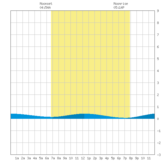Manatee Bay tide chart for Tuesday, May 2, 2023