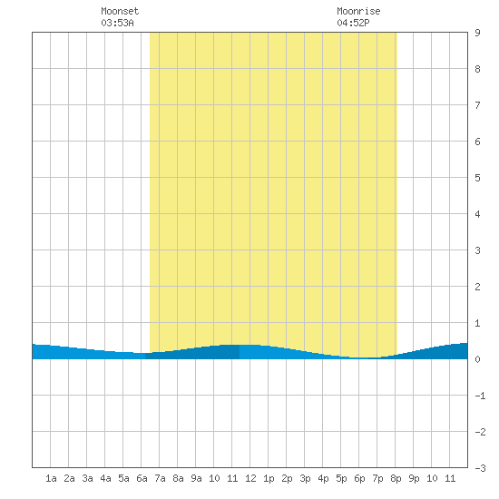 Manatee Bay tide chart for Wednesday, May 31, 2023