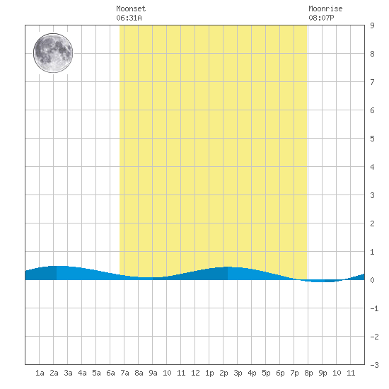 Manatee Bay tide chart for Friday, May 5, 2023
