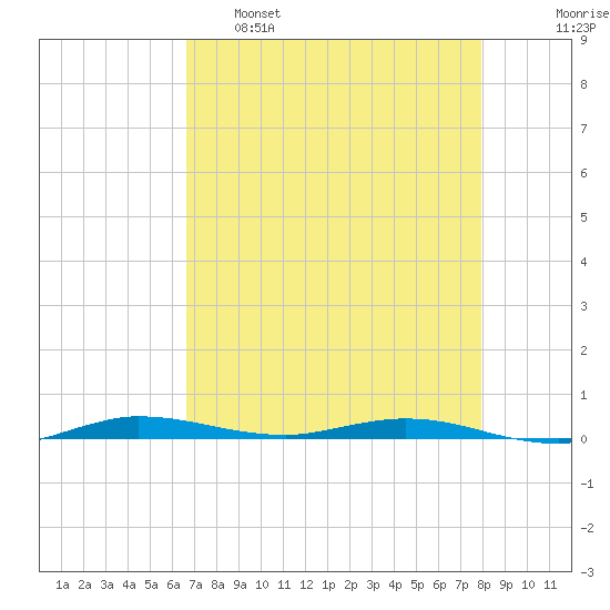 Manatee Bay tide chart for Monday, May 8, 2023