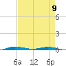 Manatee Bay tide chart for Tuesday, May 9, 2023
