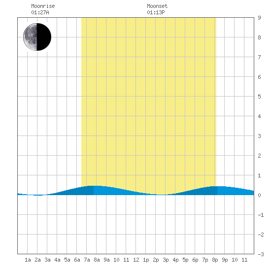 Manatee Bay tide chart for Saturday, June 10, 2023