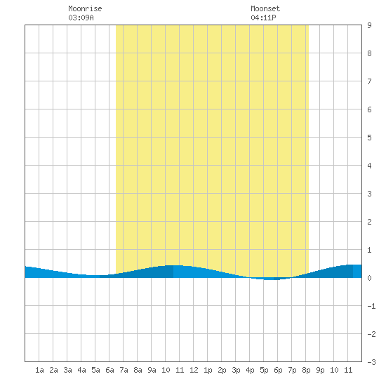 Manatee Bay tide chart for Tuesday, June 13, 2023