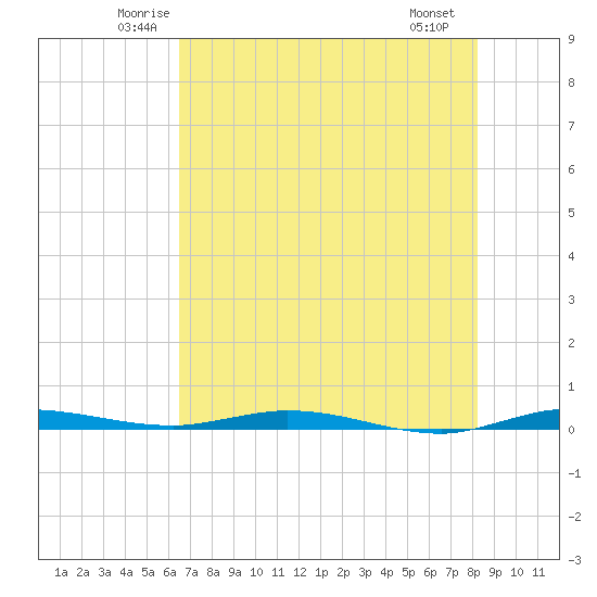 Manatee Bay tide chart for Wednesday, June 14, 2023
