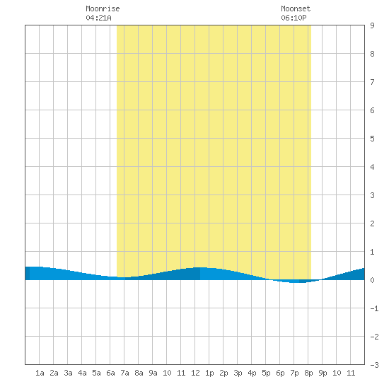 Manatee Bay tide chart for Thursday, June 15, 2023