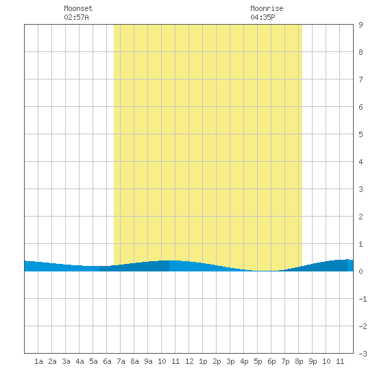 Manatee Bay tide chart for Thursday, June 29, 2023
