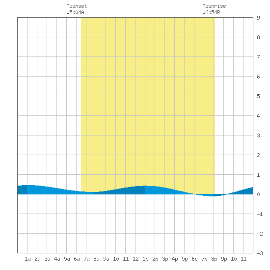 Manatee Bay tide chart for Friday, June 2, 2023