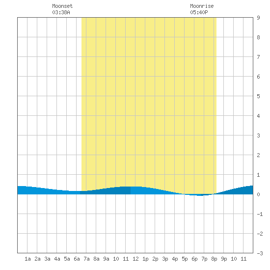 Manatee Bay tide chart for Friday, June 30, 2023