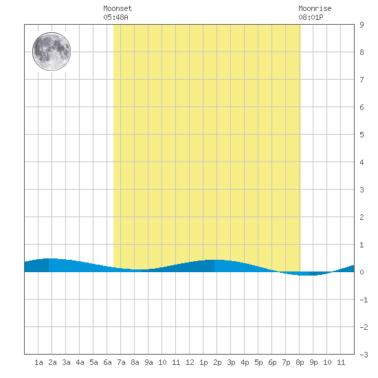 Manatee Bay tide chart for Saturday, June 3, 2023