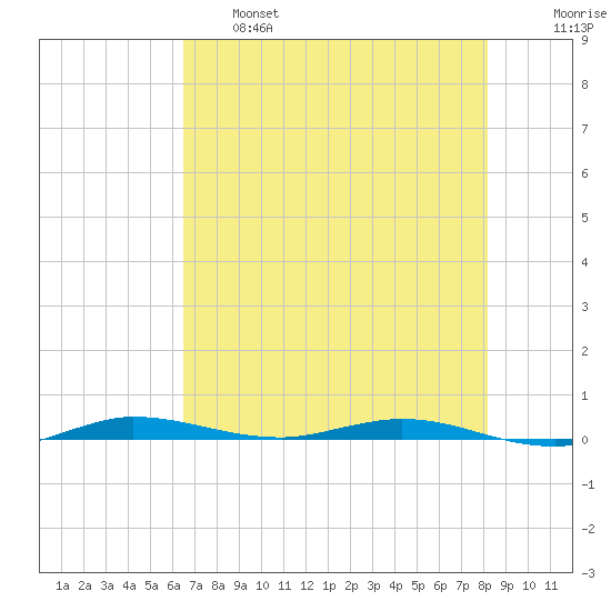 Manatee Bay tide chart for Tuesday, June 6, 2023