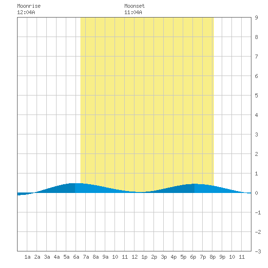 Manatee Bay tide chart for Thursday, June 8, 2023