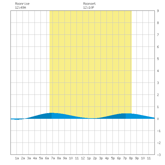 Manatee Bay tide chart for Friday, June 9, 2023