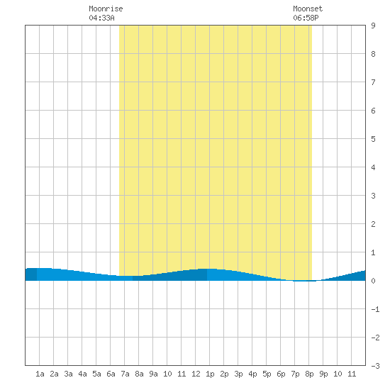 Manatee Bay tide chart for Saturday, July 15, 2023