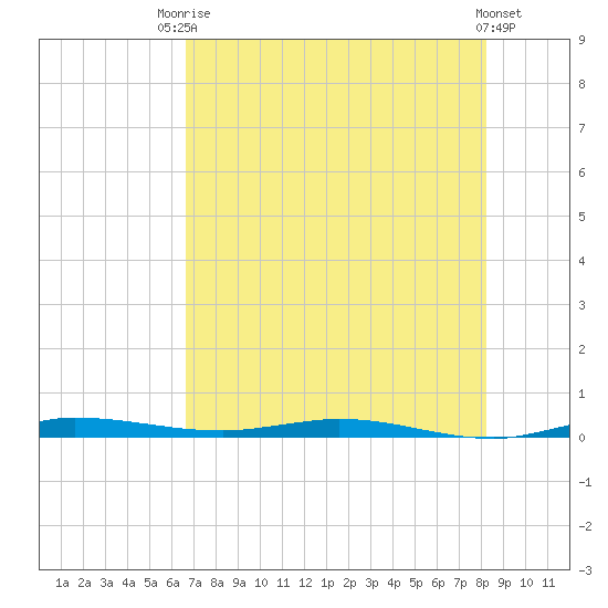 Manatee Bay tide chart for Sunday, July 16, 2023