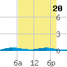 Manatee Bay tide chart for Thursday, July 20, 2023