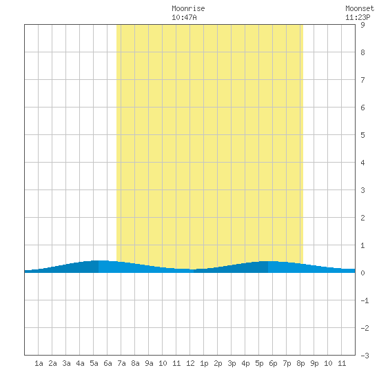 Manatee Bay tide chart for Saturday, July 22, 2023