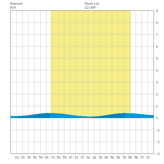 Manatee Bay tide chart for Monday, July 24, 2023